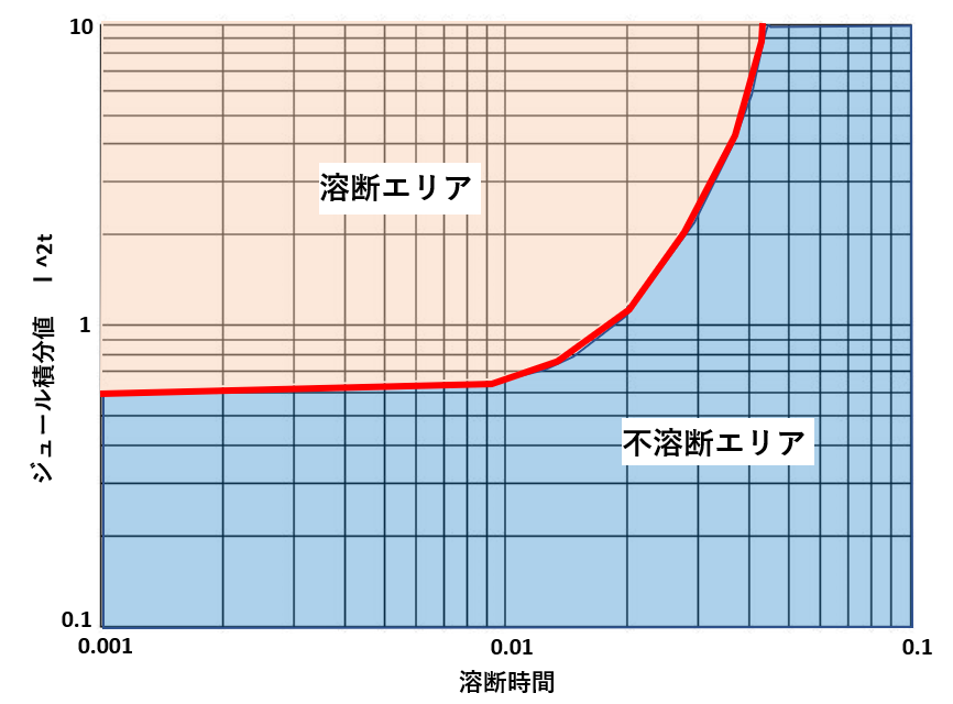 Ｉ２-ｔカーブ