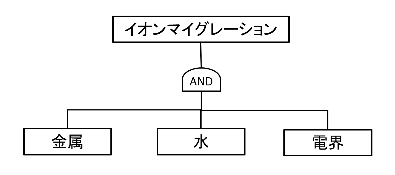 イオンマイグレーションって何？ とても不可解で神秘的な電気製品の故障現象のイオンマイグレーション。 原理を分かり易く解説 走る園児