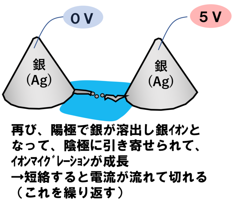 イオンマイグレーションって何? とても不可解で神秘的な電気製品の故障現象のイオンマイグレーション。 原理を分かり易く解説 走る園児