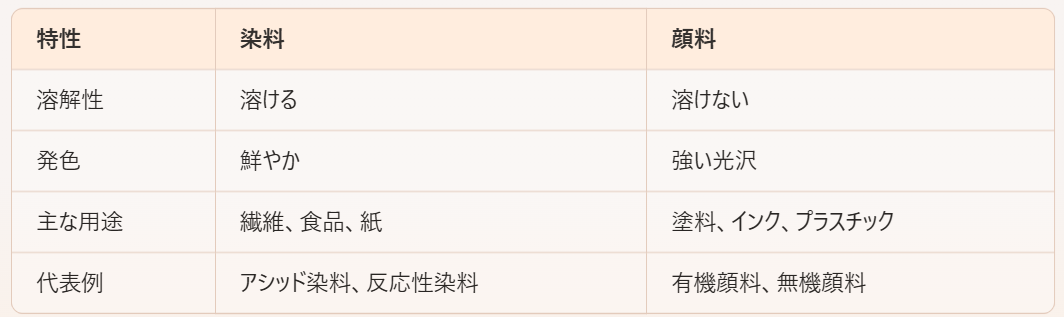 技術者が解説する 染料と顔料の違いを徹底解説！原料・用途・粒子サイズの全て 走る園児（エンジニア）の運動会 
